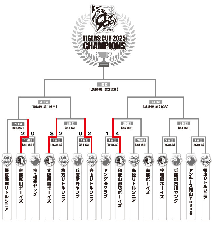 トーナメント表