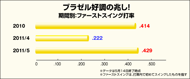 期間別：ファーストスイング打率