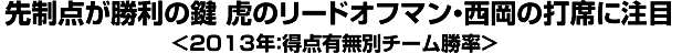 先制点が勝利の鍵 虎のリードオフマン・西岡の打席に注目＜2013年：得点有無別チーム勝率＞