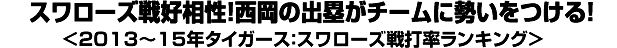 スワローズ戦好相性！西岡の出塁がチームに勢いをつける！＜2013～15年タイガース：スワローズ戦打率ランキング＞